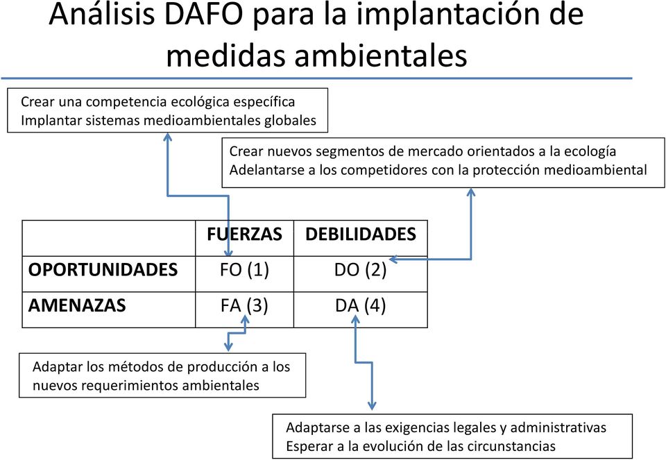 protección medioambiental FUERZAS DEBILIDADES OPORTUNIDADES FO (1) DO (2) AMENAZAS FA (3) DA (4) Adaptar los métodos de