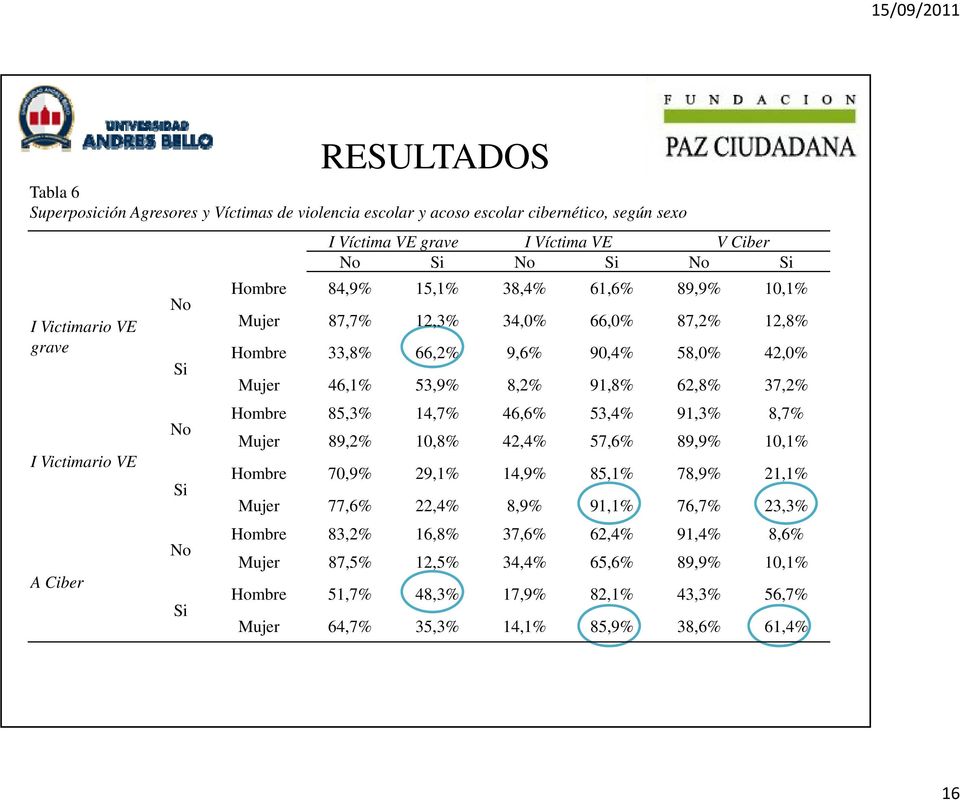 Mujer 46,1% 53,9% 8,2% 91,8% 62,8% 37,2% Hombre 85,3% 14,7% 46,6% 53,4% 91,3% 8,7% Mujer 89,2% 10,8% 42,4% 57,6% 89,9% 10,1% Hombre 70,9% 29,1% 14,9% 85,1% 78,9% 21,1% Mujer 77,6% 22,4%