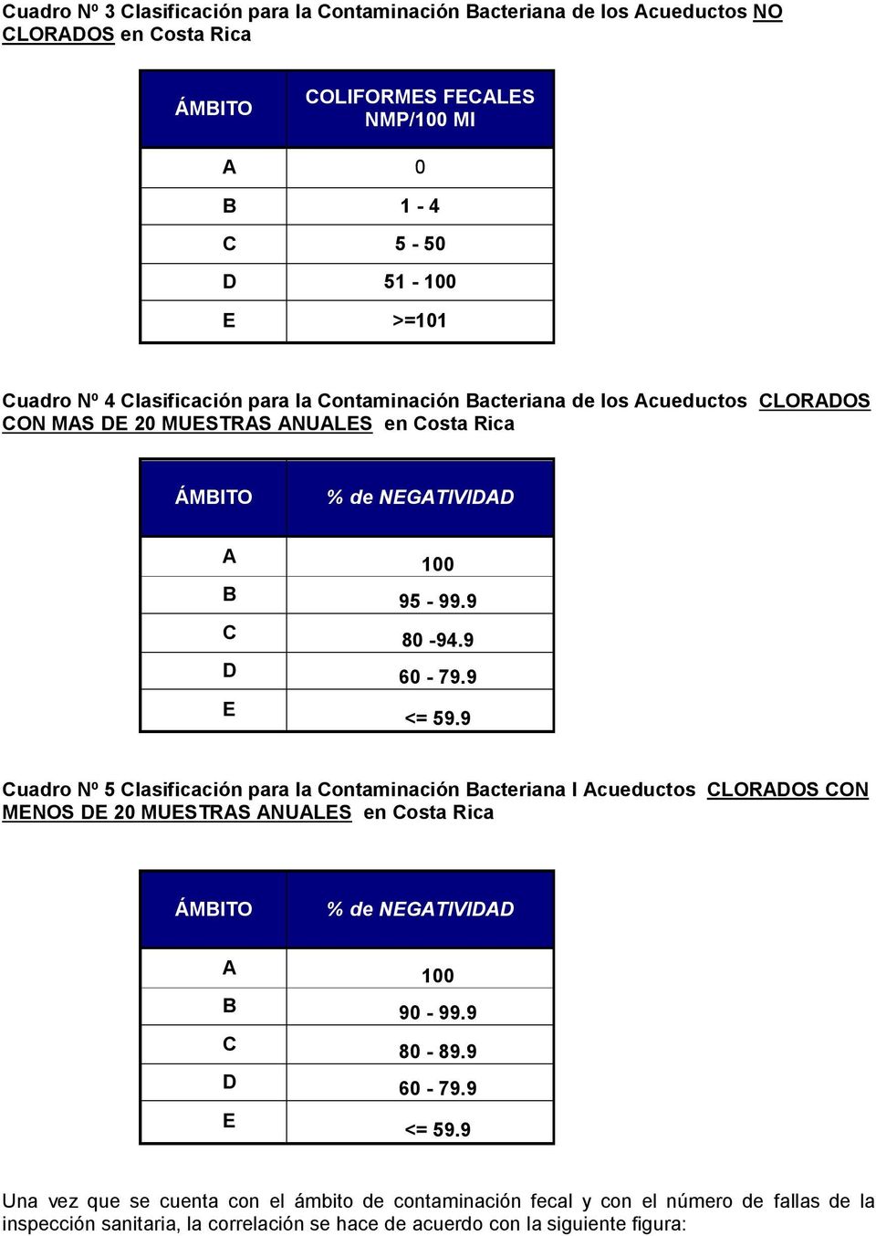 9 E <= 59.9 Cuadro Nº 5 Clasificación para la Contaminación Bacteriana l Acueductos CLORADOS CON MENOS DE 20 MUESTRAS ANUALES en Costa Rica ÁMBITO % de NEGATIVIDAD A 100 B 90-99.