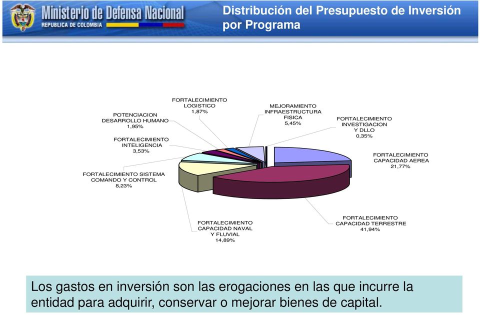 INVESTIGACION Y DLLO 03 0,35% FORTALECIMIENTO CAPACIDAD AEREA 21,77% FORTALECIMIENTO CAPACIDAD NAVAL Y FLUVIAL 14,89% FORTALECIMIENTO