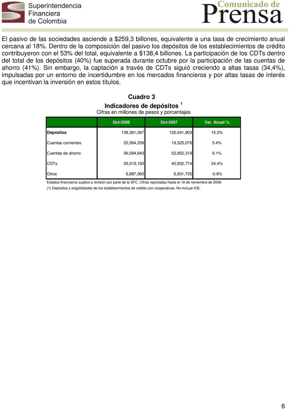 La participación de los CDTs dentro del total de los depósitos (40%) fue superada durante octubre por la participación de las cuentas de ahorro (41%).