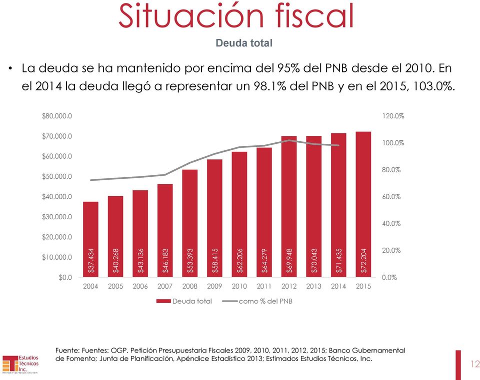 0% $30,000.0 40.0% $20,000.0 $10,000.0 20.0% $0.0 2004 2005 2006 2007 2008 2009 2010 2011 2012 2013 2014 2015 0.0% Deuda total como % del PNB Fuente: Fuentes: OGP.