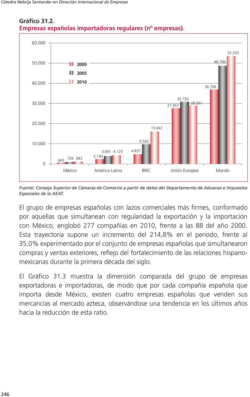 140 726 842 443 México América Latina BRIC Unión Europea Mundo El grupo de empresas españolas con lazos comerciales más firmes, conformado por aquellas que simultanean con regularidad la exportación