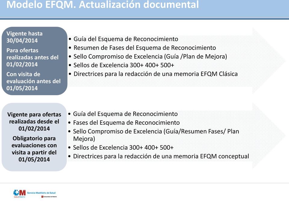 de Fases del Esquema de Reconocimiento Sello Compromiso de Excelencia (Guía /Plan de Mejora) Sellos de Excelencia 300+ 400+ 500+ Directrices para la redacción de una memoria EFQM