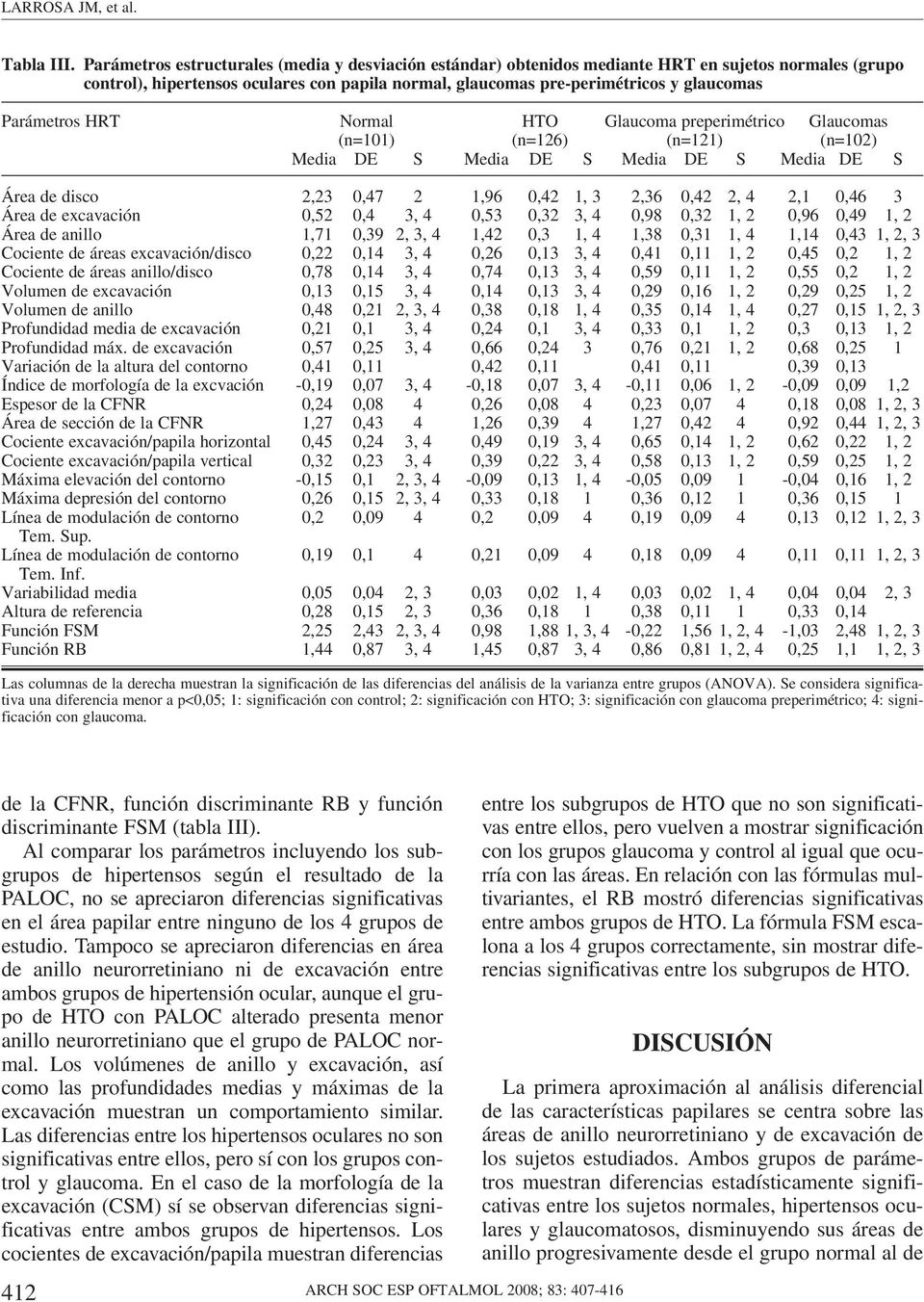 Parámetros HRT Normal HTO Glaucoma preperimétrico Glaucomas (n=101) (n=126) (n=121) (n=102) Media DE S Media DE S Media DE S Media DE S Área de disco 2,23 0,47 2 1,96 0,42 1, 3 2,36 0,42 2, 4 2,1
