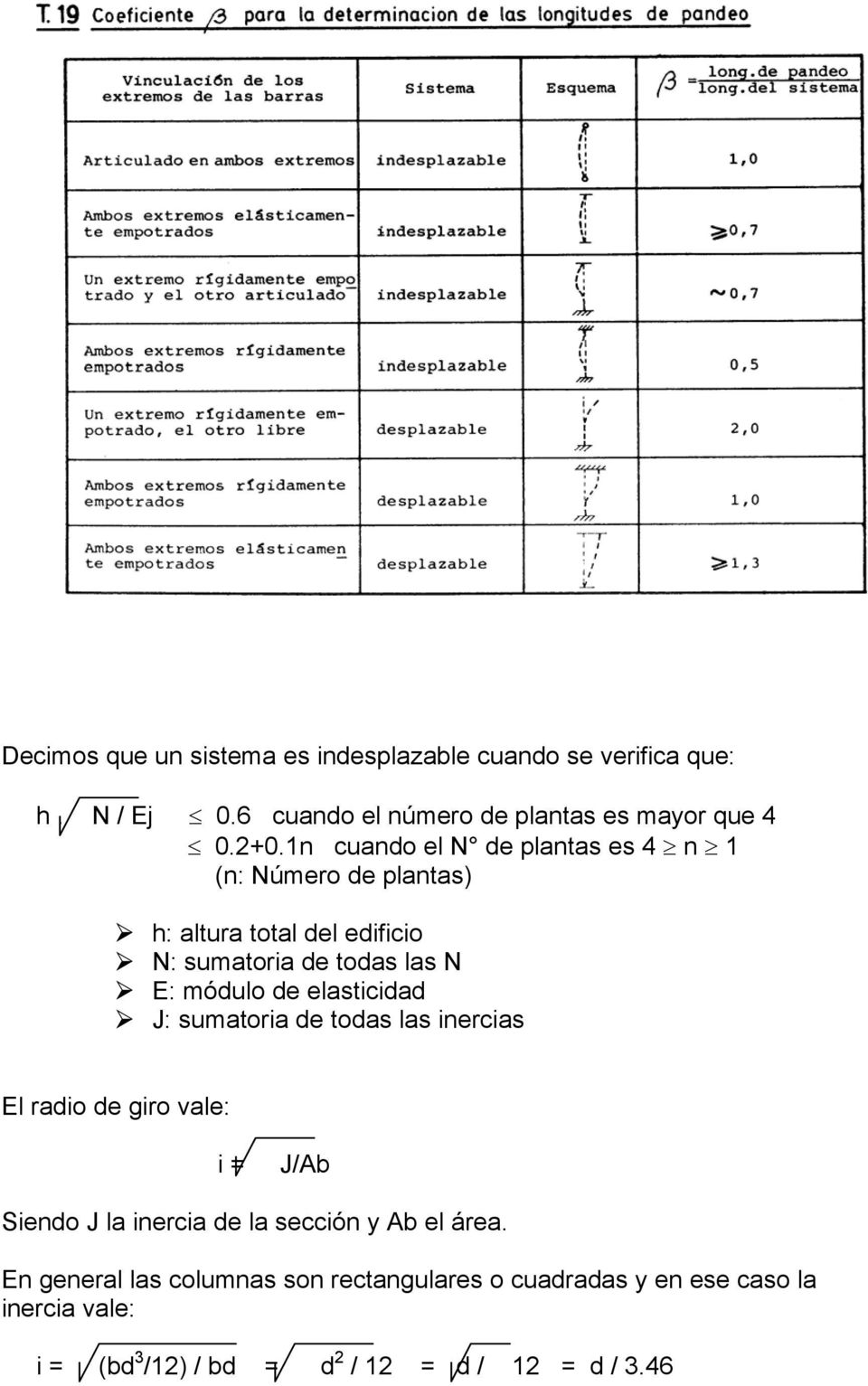 elasticidad J: sumatoria de todas las inercias El radio de giro vale: i = J/Ab Siendo J la inercia de la sección y Ab el área.