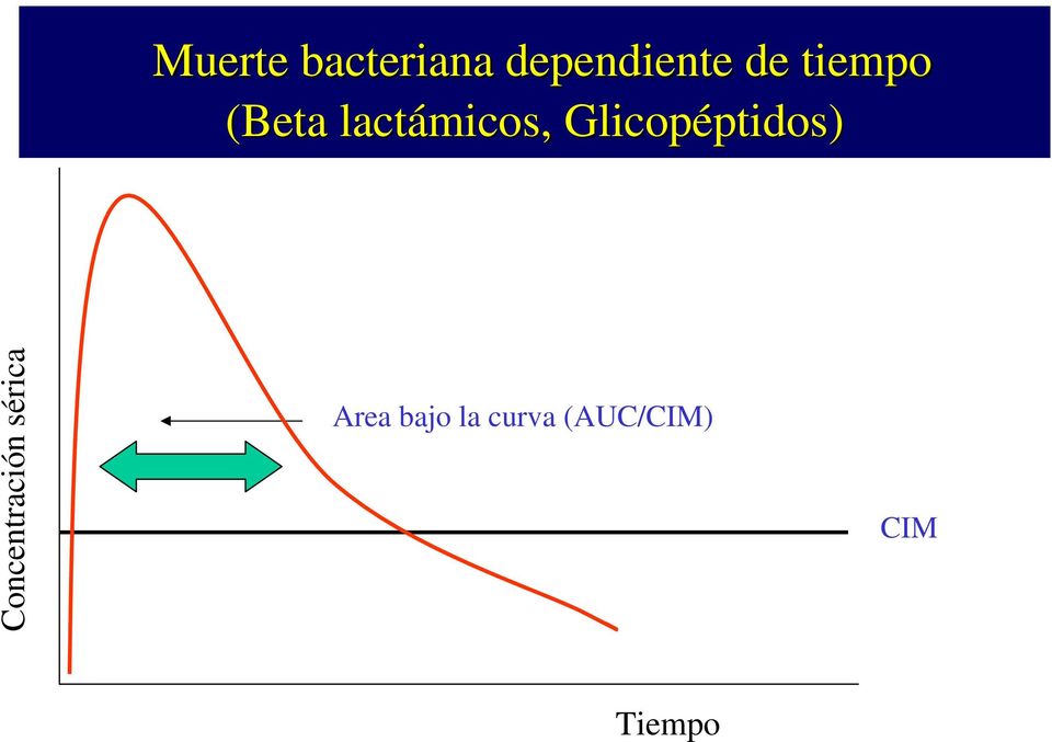 Glicopéptidos ptidos) Concentración