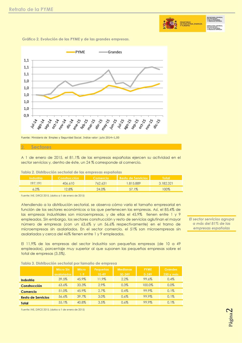 Distribución sectorial de las empresas españolas Industria Construcción Comercio Resto de Servicios 197.191 406.610 762.631 1.815.889 3.182.