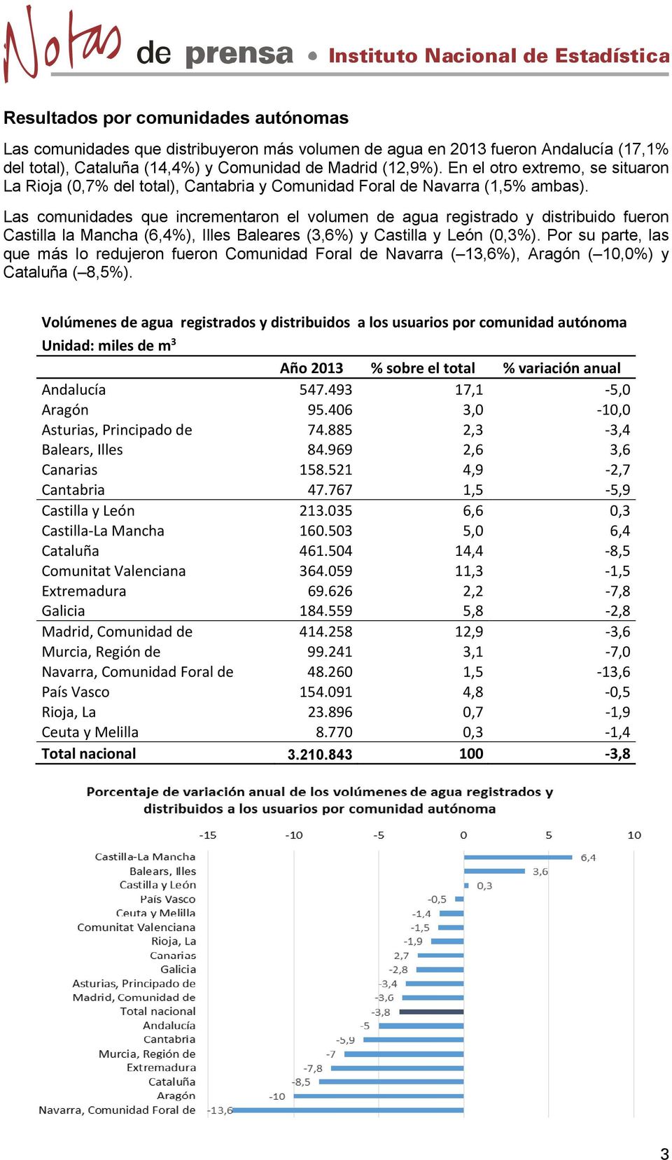 Las comunidades que incrementaron el volumen de agua registrado y distribuido fueron Castilla la Mancha (6,4%), Illes Baleares (3,6%) y Castilla y León (0,3%).