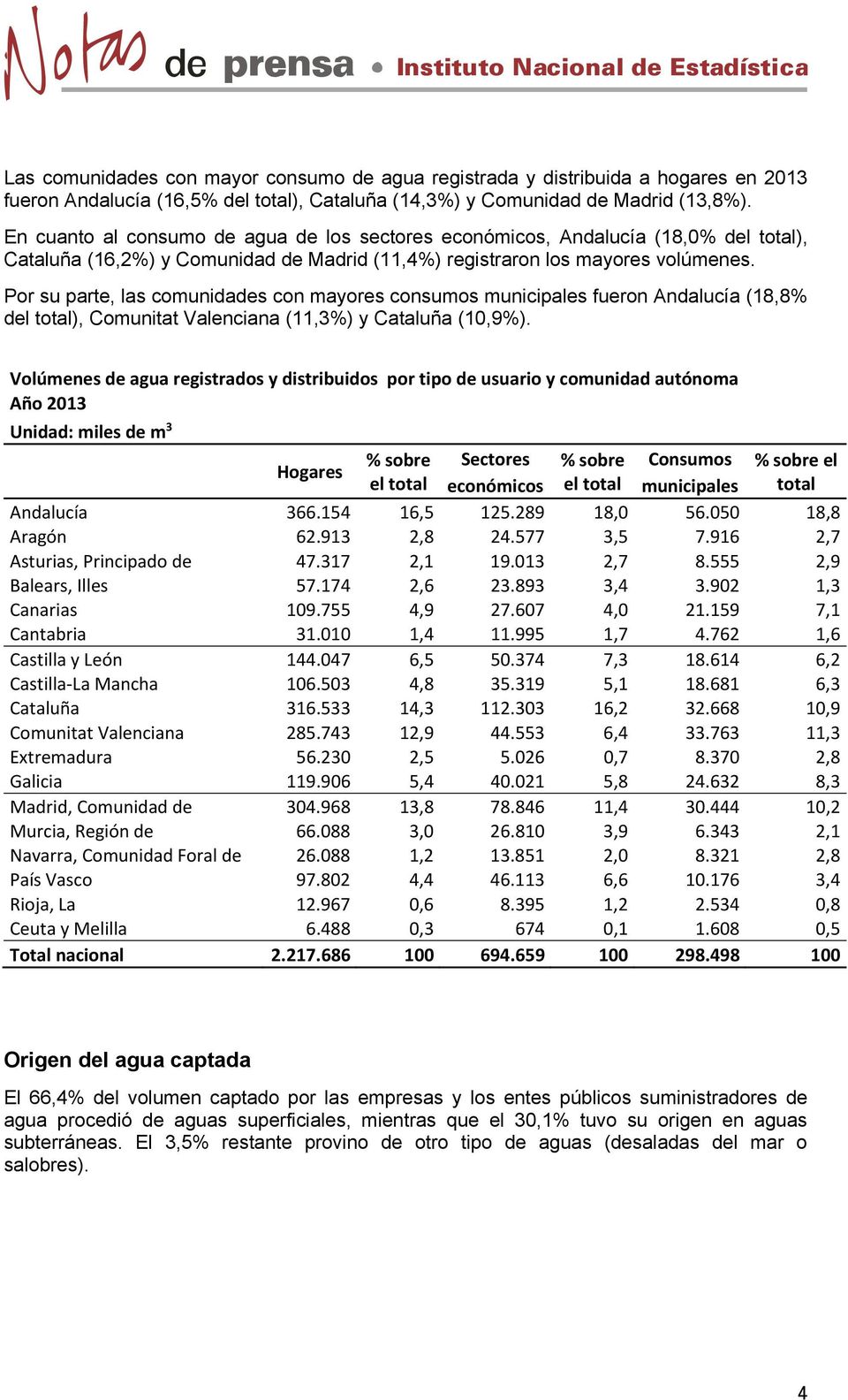 Por su parte, las comunidades con mayores consumos municipales fueron Andalucía (18,8% del total), Comunitat Valenciana (11,3%) y Cataluña (10,9%).