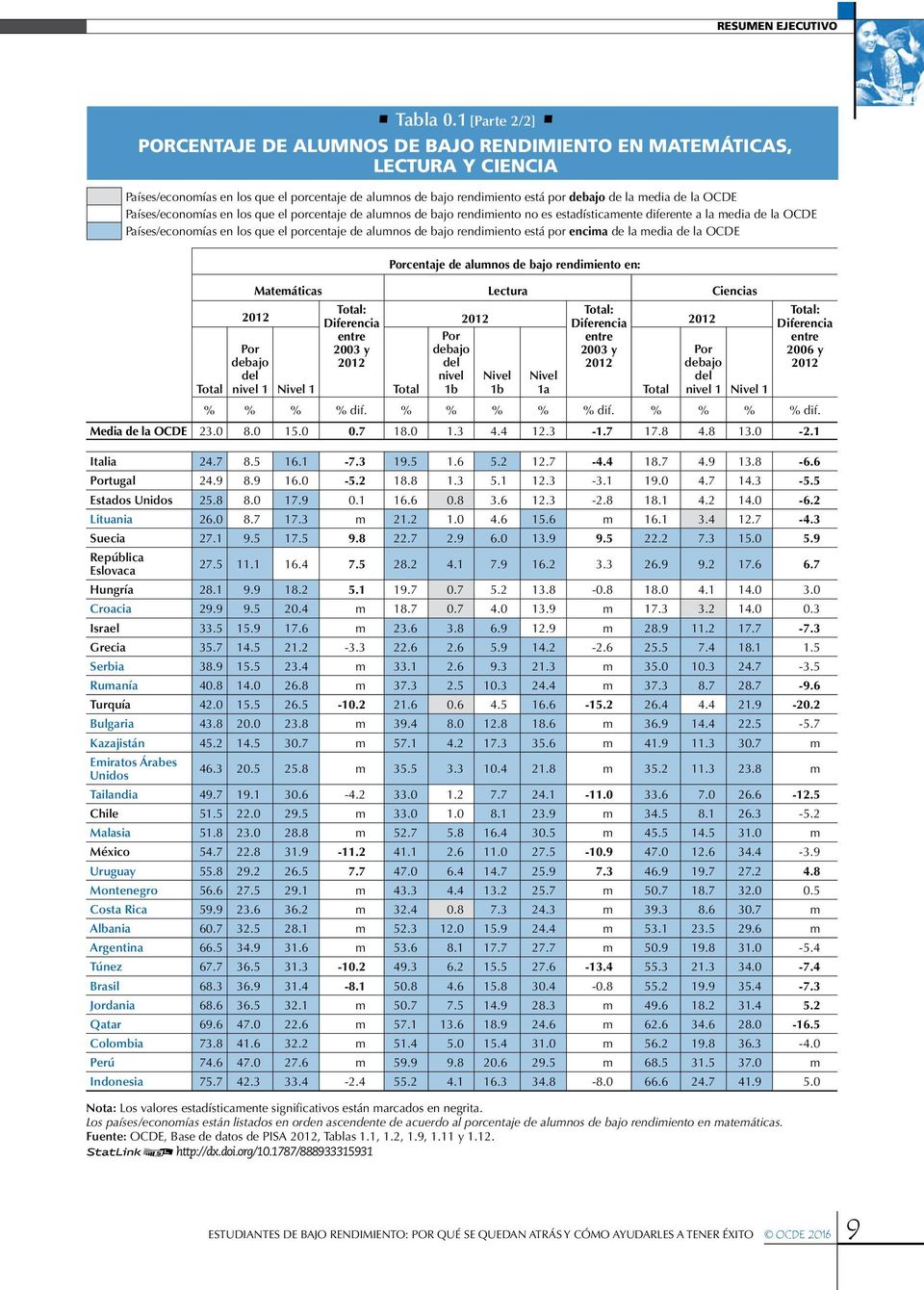 OCDE Países/economías en los que el porcentaje de alumnos de bajo rendimiento no es estadísticamente diferente a la media de la OCDE Países/economías en los que el porcentaje de alumnos de bajo