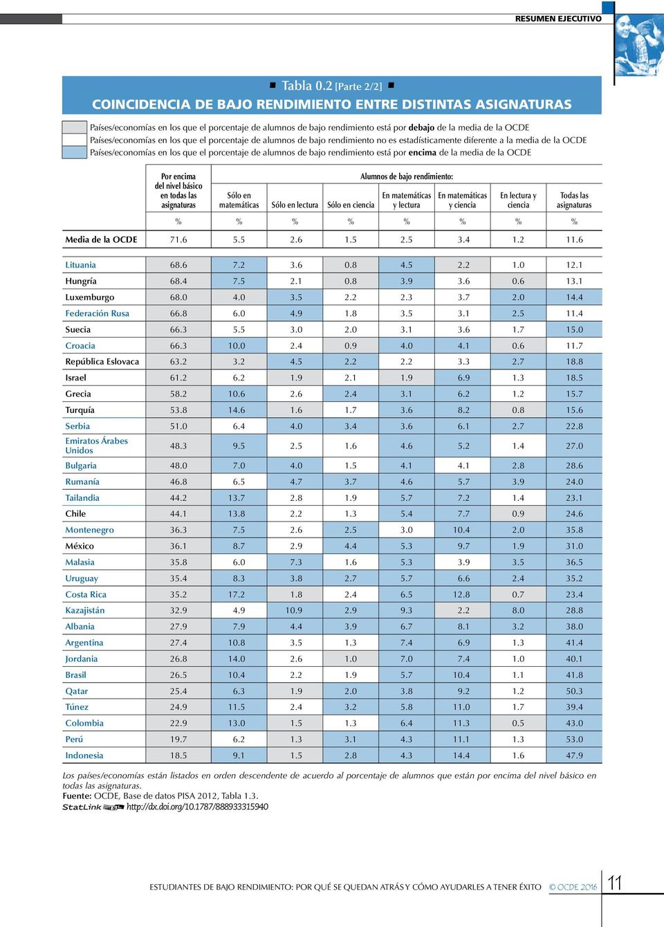 Países/economías en los que el porcentaje de alumnos de bajo rendimiento no es estadísticamente diferente a la media de la OCDE Países/economías en los que el porcentaje de alumnos de bajo