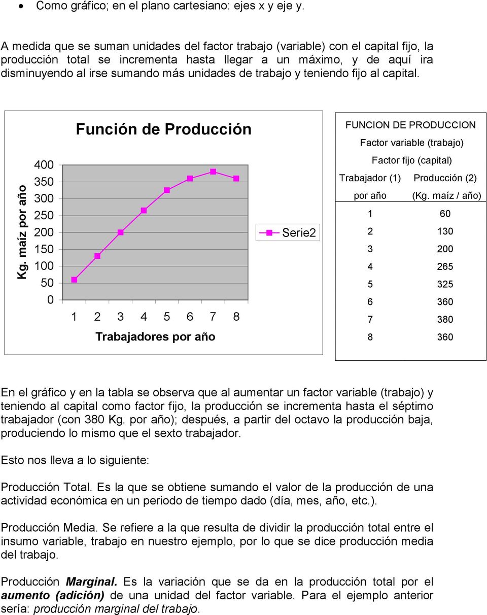 de trabajo y teniendo fijo al capital. Función de Producción FUNCION DE PRODUCCION Factor variable (trabajo) Kg.