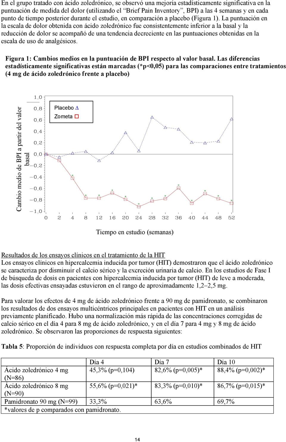 La puntuación en la escala de dolor obtenida con ácido zoledrónico fue consistentemente inferior a la basal y la reducción de dolor se acompañó de una tendencia decreciente en las puntuaciones