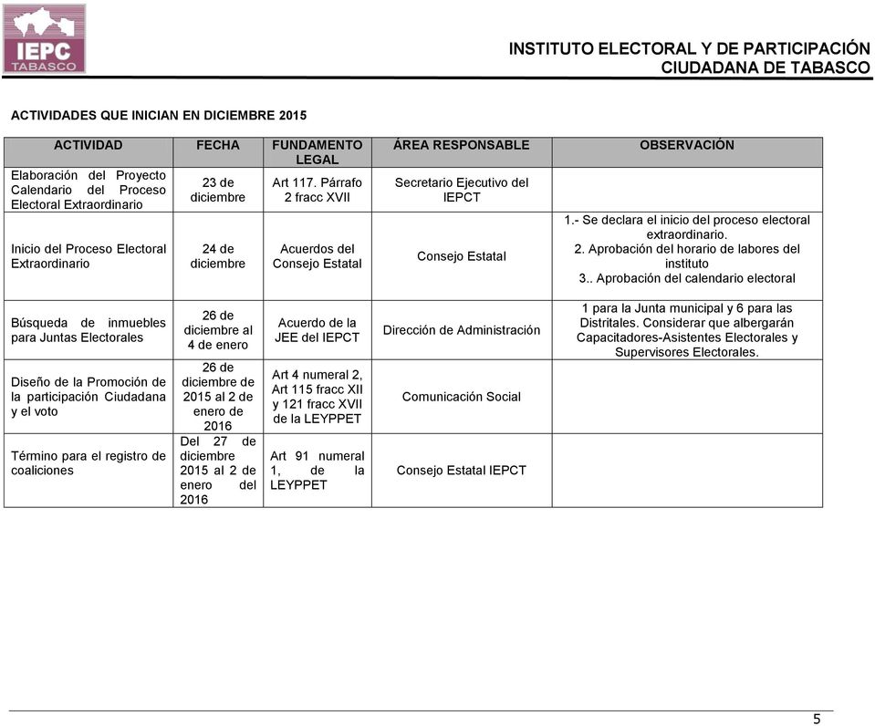 . Aprobación del calendario electoral Búsqueda de inmuebles para Juntas Electorales Diseño de la Promoción de la participación Ciudadana y el voto Término para el registro de coaliciones 26 de