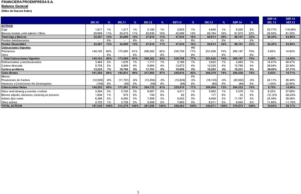 55% Total Caja y Bancos 22,287 12% 24,689 12% 27,816 11% 47,934 16% 69,813 20% 88,101 23% 26.20% 83.