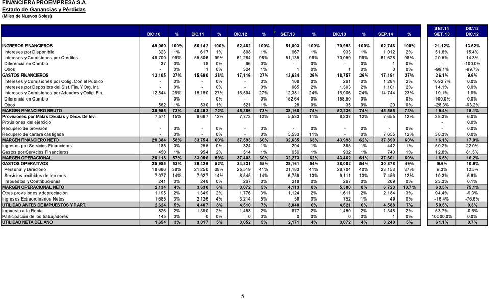 4% Intereses y Comisiones por Créditos 48,700 99% 55,506 99% 61,284 98% 51,135 99% 70,059 99% 61,628 98% 20.5% 14.3% Diferencia en Cambio 37 0% 18 0% 66 0% - 0% - 0% 1 0% - -100.