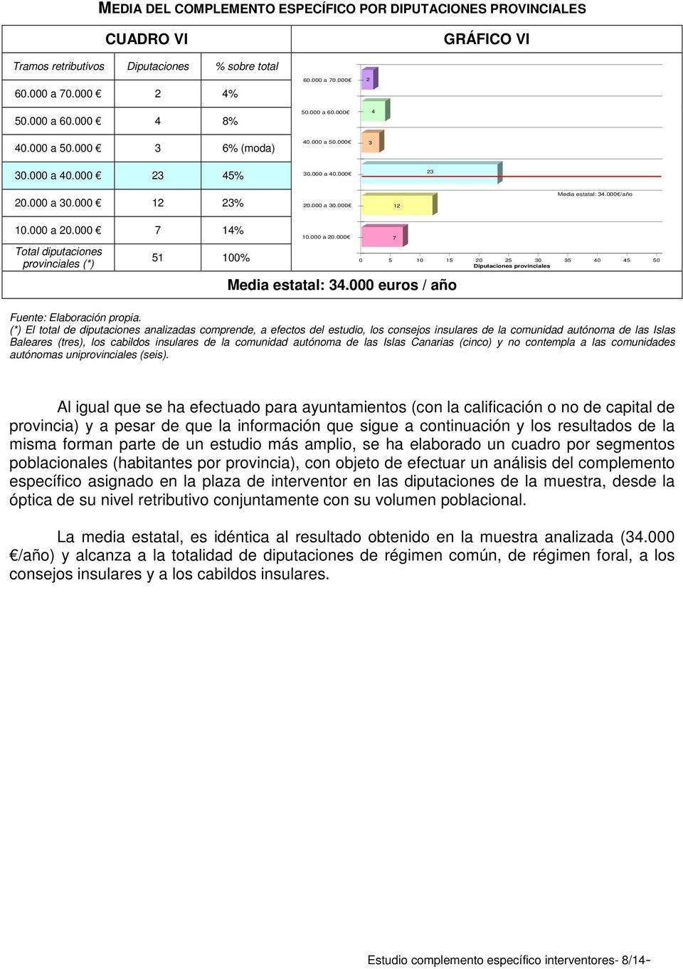 000 7 14% Totl diputciones provinciles (*) 51 100% 10.000 20.000 Medi esttl: 34.000 euros / ño 7 0 5 10 15 20 25 30 35 40 45 50 Diputciones provinciles Fuente: Elborción propi.