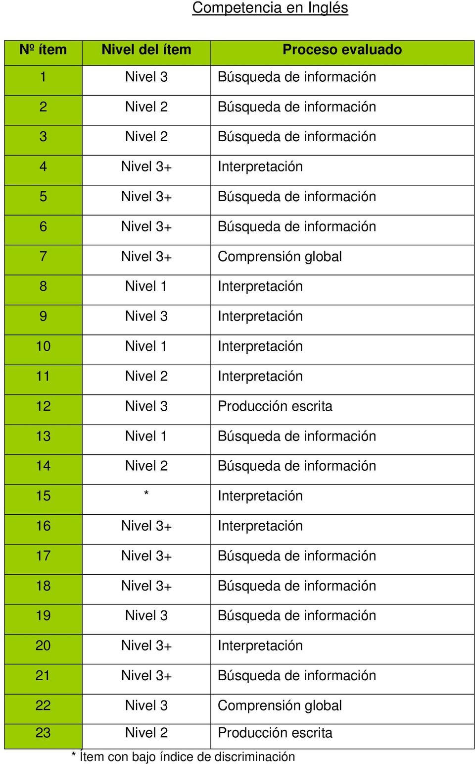 Nivel 3 Producción escrita 13 Nivel 1 Búsqueda de información 14 Nivel 2 Búsqueda de información 15 * Interpretación 16 Nivel 3+ Interpretación 17 Nivel 3+ Búsqueda de información 18 Nivel 3+