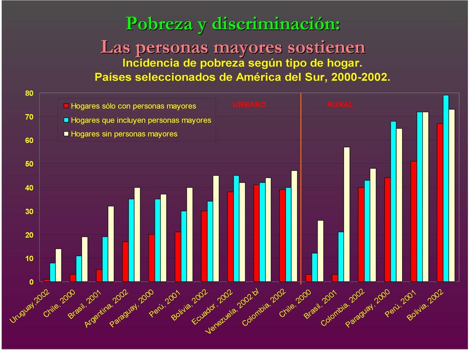 Hogares sólo con personas mayores URBANO RURAL Hogares que incluyen personas mayores Hogares sin personas mayores Chile, 2000