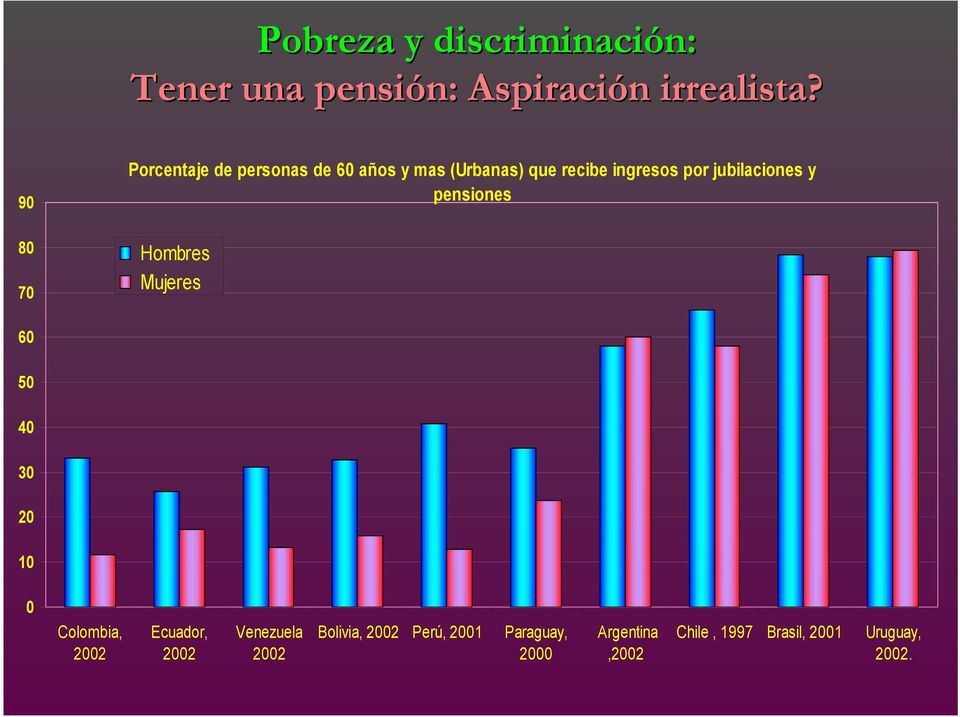 jubilaciones y pensiones Hombres Mujeres 60 50 40 30 20 10 0 Colombia, 2002 Ecuador,