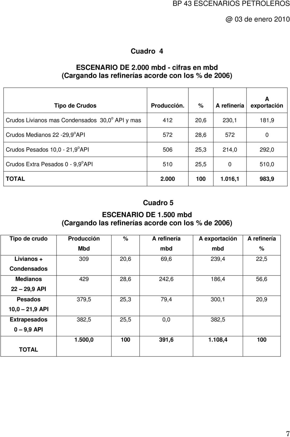 Crudos Extra Pesados 0-9,9 o API 510 25,5 0 510,0 TOTAL 2.000 100 1.016,1 983,9 Cuadro 5 ESCENARIO DE 1.