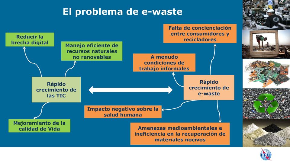 Rápido crecimiento de las TIC Rápido crecimiento de e-waste Mejoramiento de la calidad de Vida Impacto