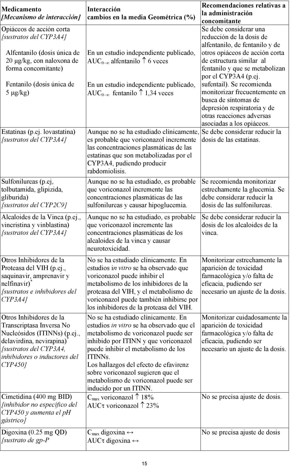 ej., saquinavir, amprenavir y nelfinavir) * [sustratos e inhibidores del CYP3A4] Otros Inhibidores de la Transcriptasa Inversa No Nucleósidos (ITINNs) (p.ej., delavirdina, nevirapina) * [sustratos del CYP3A4, inhibidores o inductores del CYP450] Cimetidina (400 mg BID) [inhibidor no específico del CYP450 y aumenta el ph gástrico] Digoxina (0.