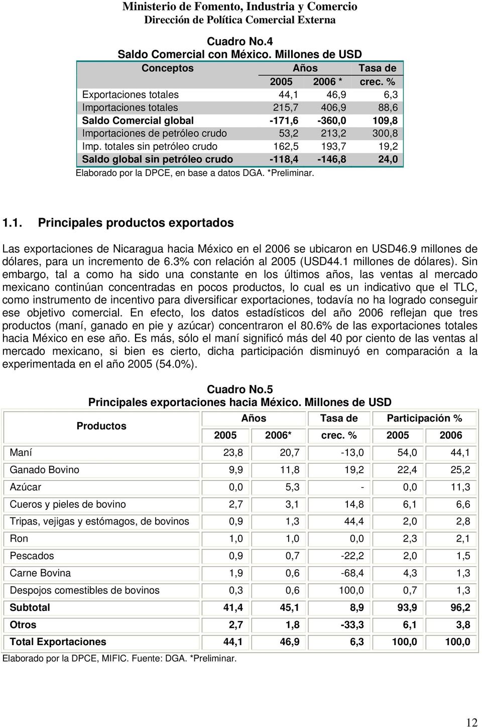 totales sin petróleo crudo 162,5 193,7 19,2 Saldo global sin petróleo crudo -118,4-146,8 24,0 Elaborado por la DPCE, en base a datos DGA. *Preliminar. 1.1. Principales productos exportados Las exportaciones de Nicaragua hacia México en el 2006 se ubicaron en USD46.