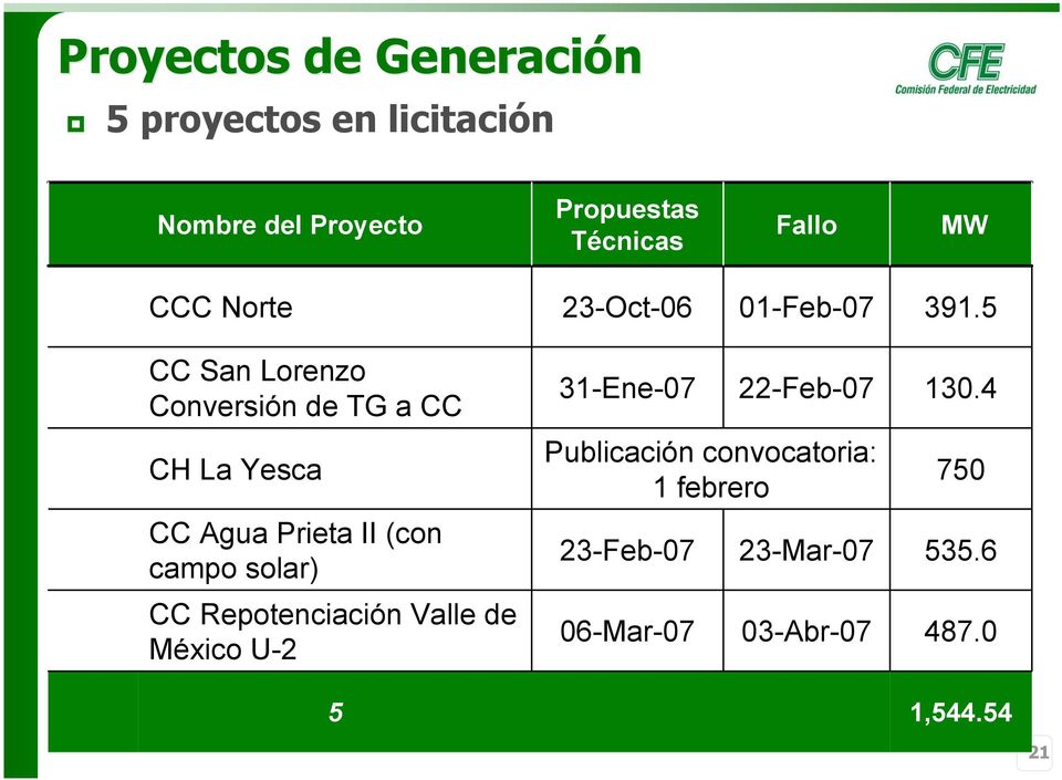5 CC San Lorenzo Conversión de TG a CC CH La Yesca CC Agua Prieta II (con campo solar) CC