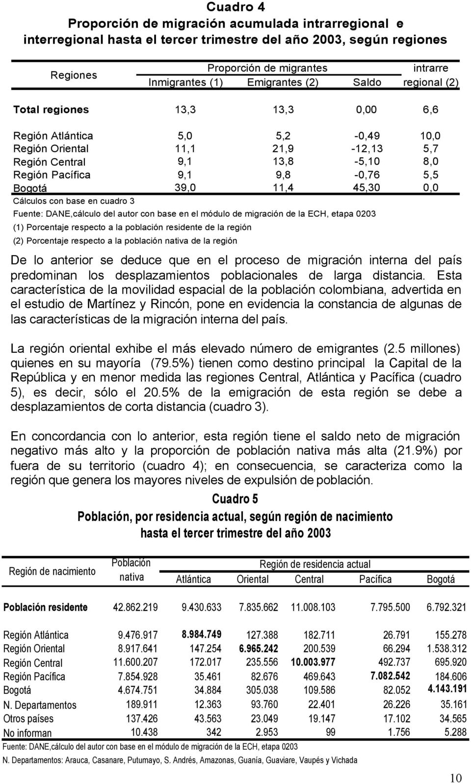 Bogotá 39,0 11,4 45,30 0,0 Cálculos con base en cuadro 3 Fuente: DANE,cálculo del autor con base en el módulo de migración de la ECH, etapa 0203 (1) Porcentaje respecto a la población residente de la