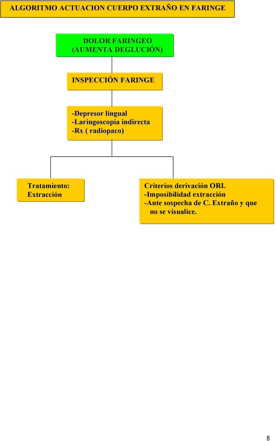 indirecta -Rx ( radiopaco) Tratamiento: Extracción Criterios derivación