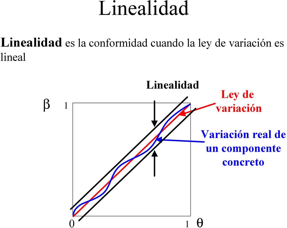 es lineal b 1 Linealidad Ley de