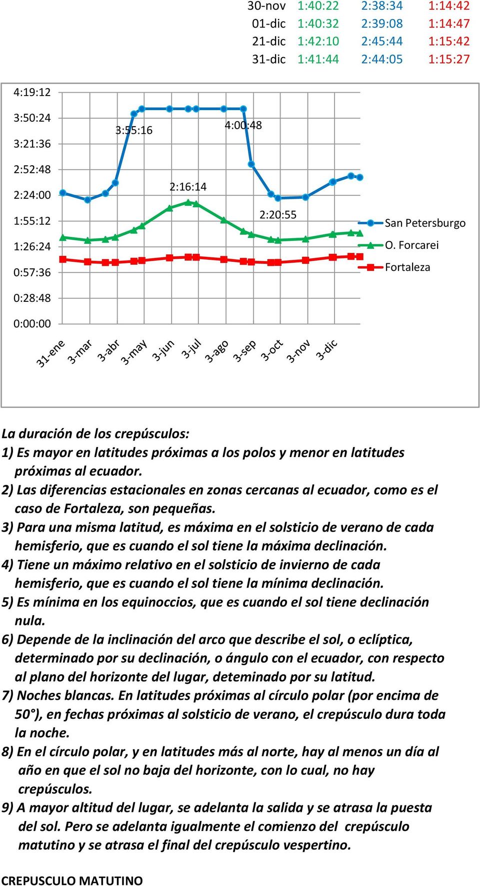 2) Las diferencias estacionales en zonas cercanas al ecuador, como es el caso de Fortaleza, son pequeñas.