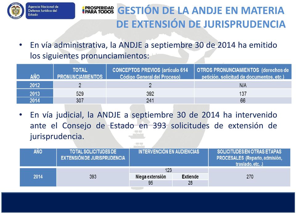 pronunciamientos: En vía judicial, la ANDJE a septiembre 30 de 2014 ha