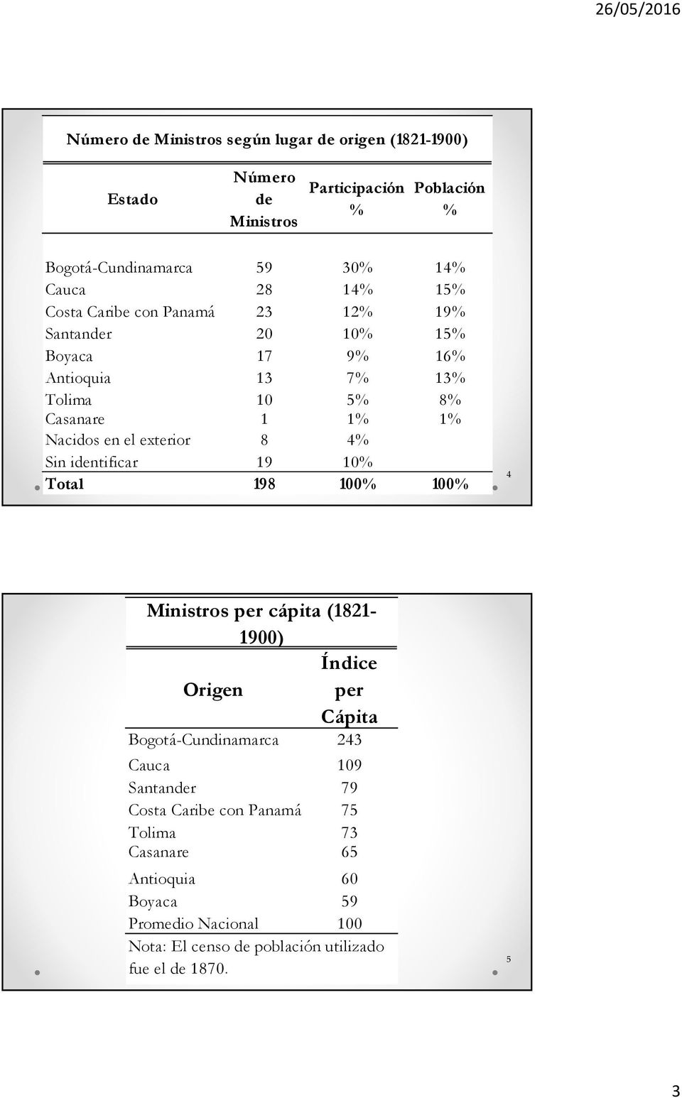 8 4% Sin identificar 19 10% Total 198 100% 100% 4 Ministros per cápita (1821-1900) Índice Origen per Cápita Bogotá-Cundinamarca 243 Cauca 109 Santander