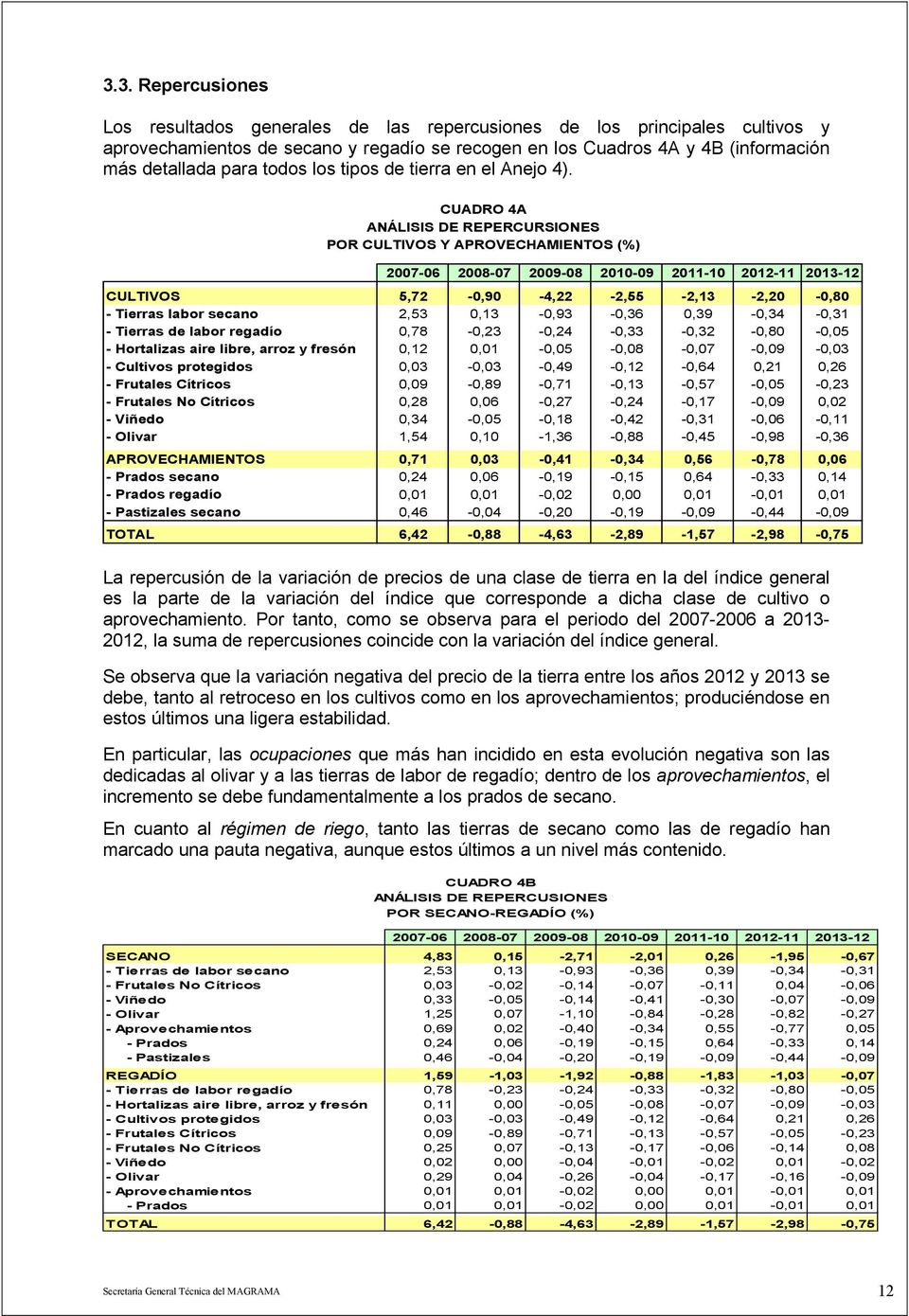 CUADRO 4A ANÁLISIS DE REPERCURSIONES POR CULTIVOS Y APROVECHAMIENTOS (%) 2007-06 2008-07 2009-08 2010-09 2011-10 2012-11 2013-12 CULTIVOS 5,72-0,90-4,22-2,55-2,13-2,20-0,80 - Tierras labor secano