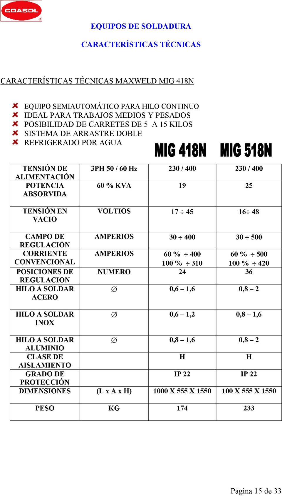 ACERO HILO A SOLDAR INOX 3PH 50 / 60 Hz 230 / 400 230 / 400 60 % KVA 19 25 VOLTIOS 17 45 16 48 AMPERIOS 30 400 30 500 AMPERIOS 60 % 400 60 % 500 100 % 310 100 % 420 NUMERO 24 36 0,6 1,6 0,8 2