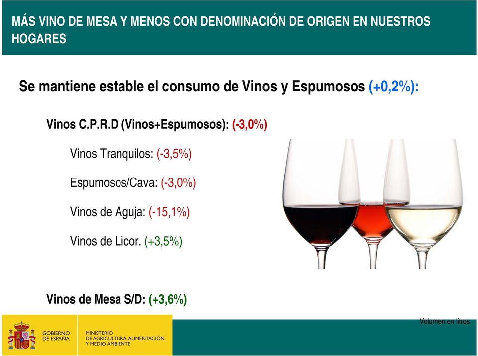D (Vinos+Espumosos): (-3,0%) Vinos Tranquilos: (-3,5%) Espumosos/Cava: (-3,0%)