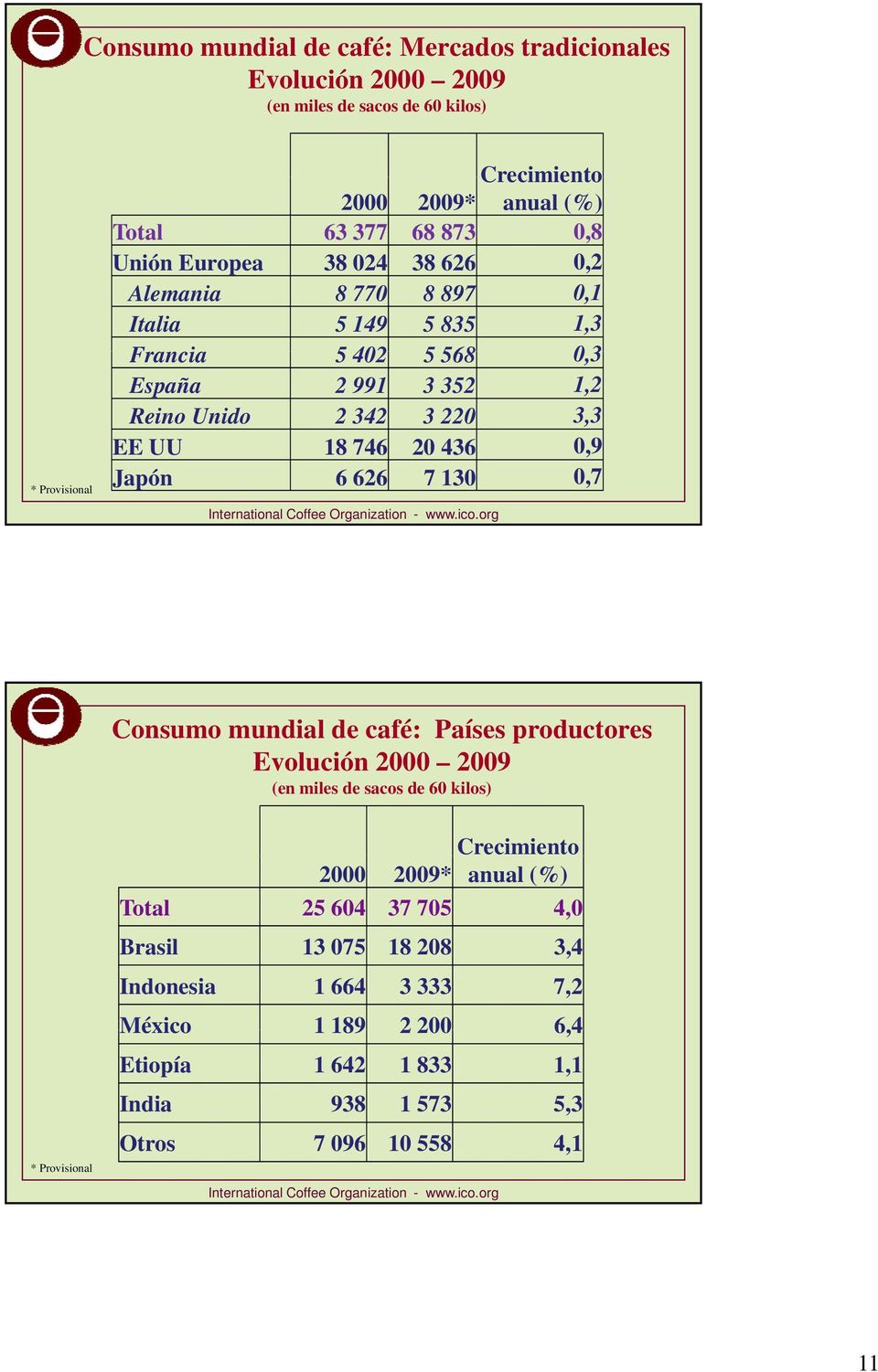 746 2 436,9 Japón 6 626 7 13,7 Consumo mundial de café: Países productores Evolución 2 29 (en miles de sacos de 6 kilos) * Provisional Crecimiento 2 29* anual