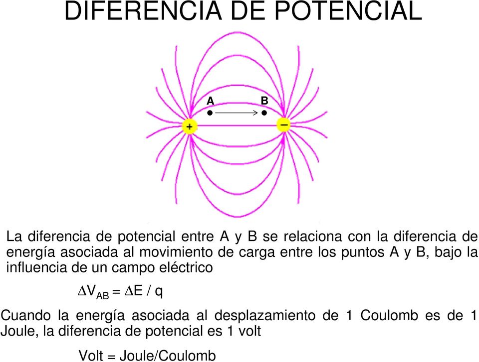 influencia de un campo eléctrico V AB = E / q Cuando la energía asociada al