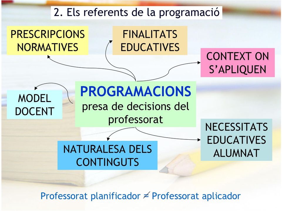 PROGRAMACIONS presa de decisions del professorat NATURALESA DELS