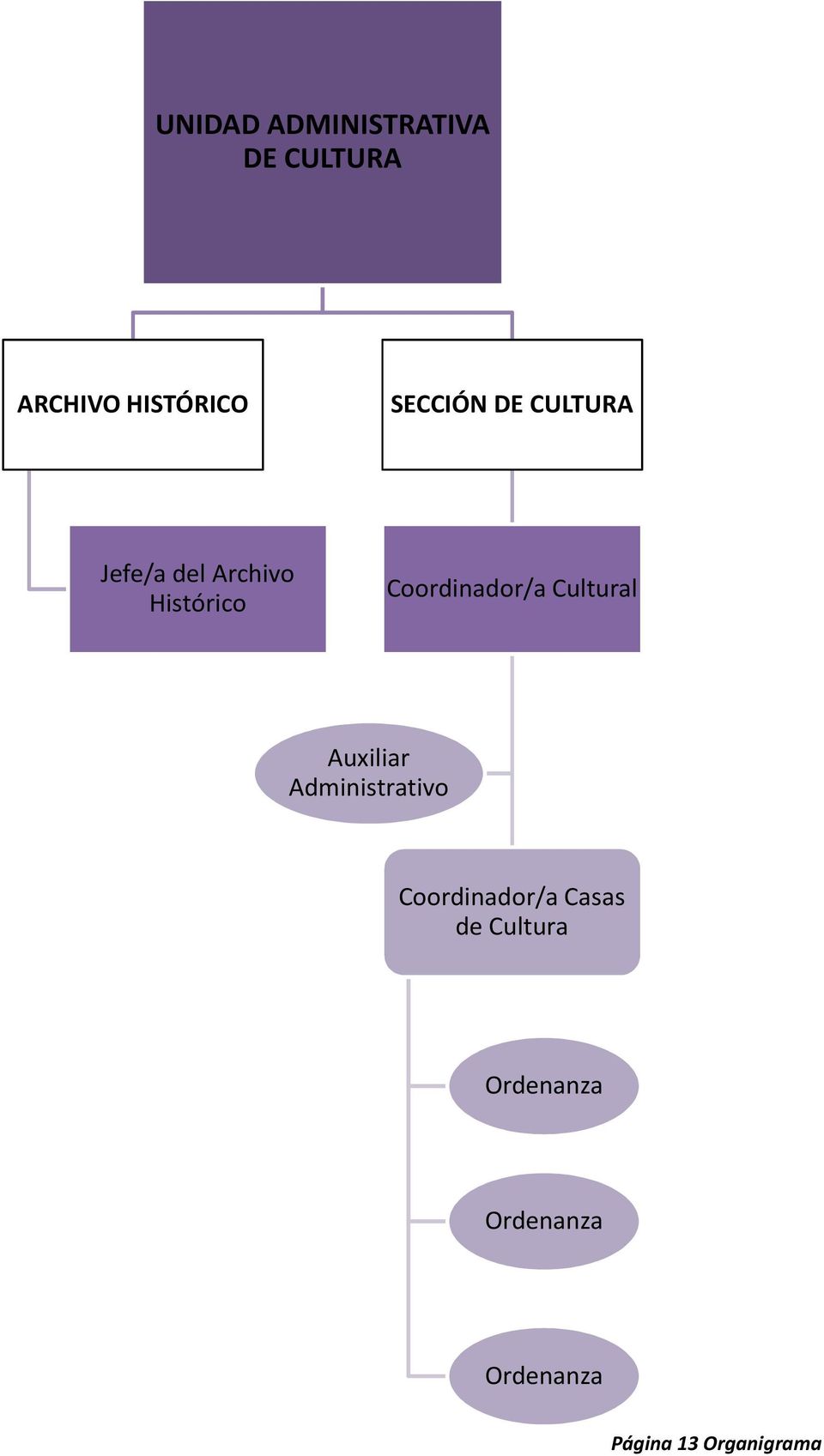 Coordinador/a Cultural Coordinador/a Casas de