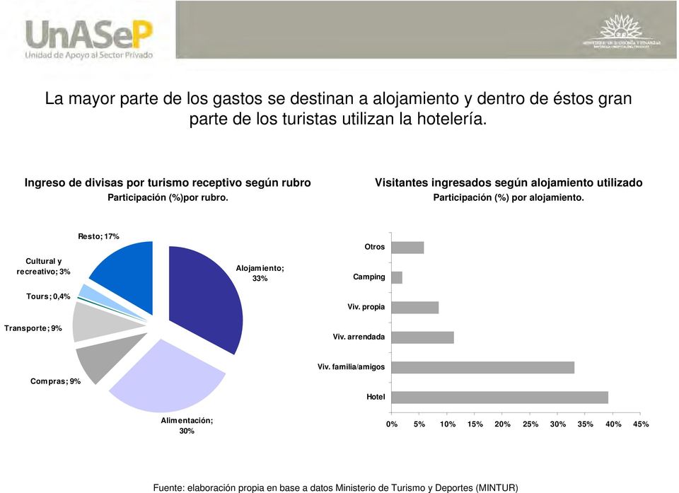 Visitantes ingresados según alojamiento utilizado Participación (%) por alojamiento.