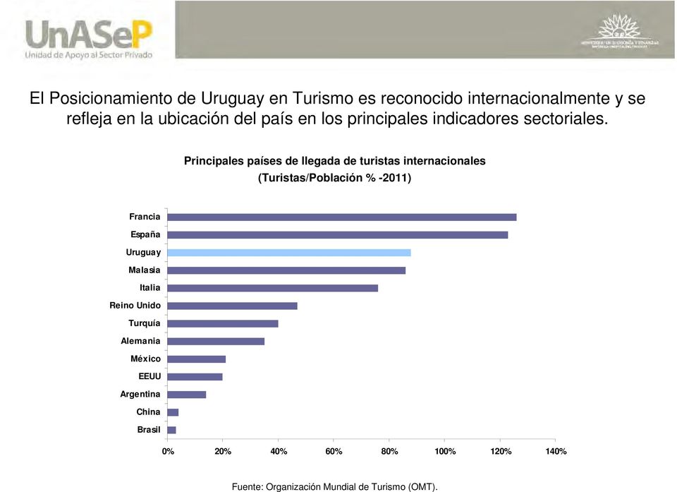 Principales países de llegada de turistas internacionales (Turistas/Población % -2011) Francia España
