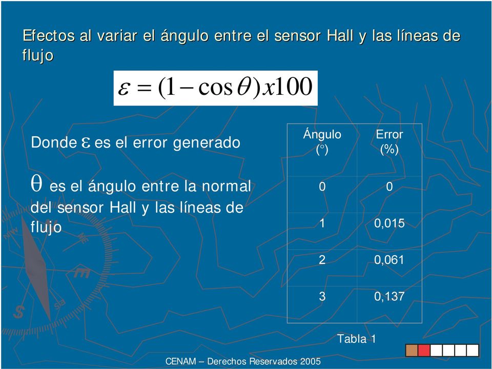 Ángulo ( ) Error (%) θ es el ángulo entre la normal del