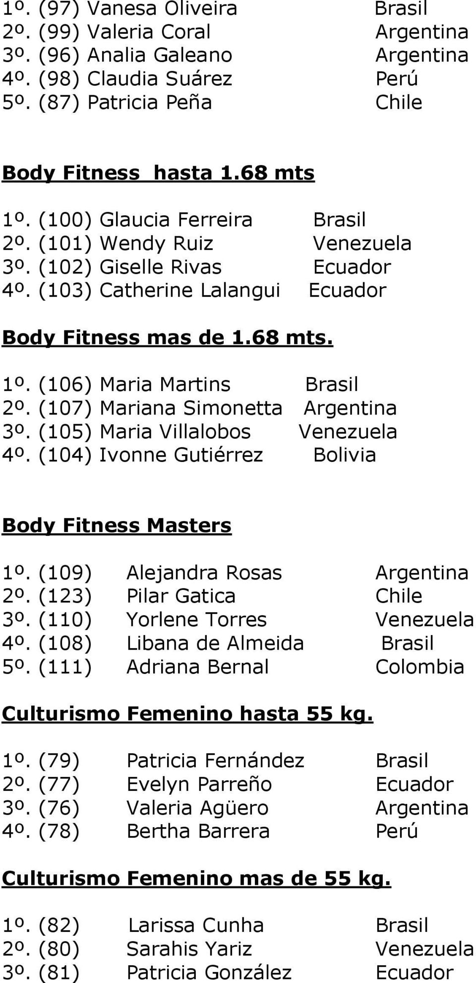 (107) Mariana Simonetta Argentina 3º. (105) Maria Villalobos Venezuela 4º. (104) Ivonne Gutiérrez Bolivia Body Fitness Masters 1º. (109) Alejandra Rosas Argentina 2º. (123) Pilar Gatica Chile 3º.