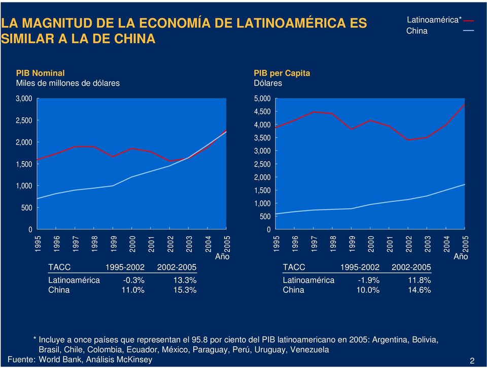 22-25 24 25 Año Latinoamérica China -.3% 11.% 13.3% 15.3% Latinoamérica China -1.9% 1.% 11.8% 14.6% * Incluye a once países que representan el 95.