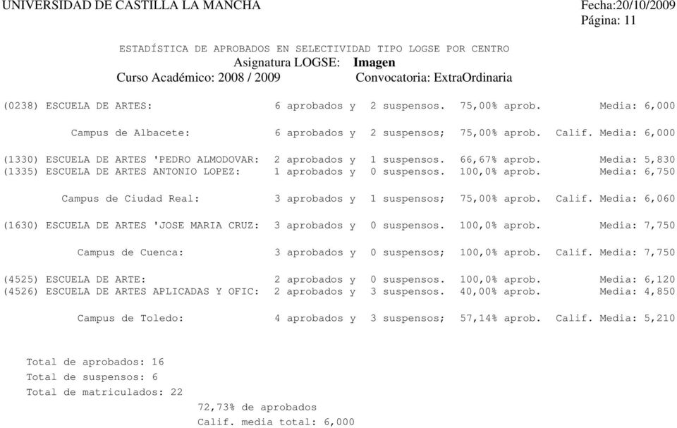 Media: 6,750 Campus de Ciudad Real: 3 aprobados y 1 suspensos; 75,00% aprob. Calif. Media: 6,060 (1630) ESCUELA DE ARTES 'JOSE MARIA CRUZ: 3 aprobados y 0 suspensos. 100,0% aprob.