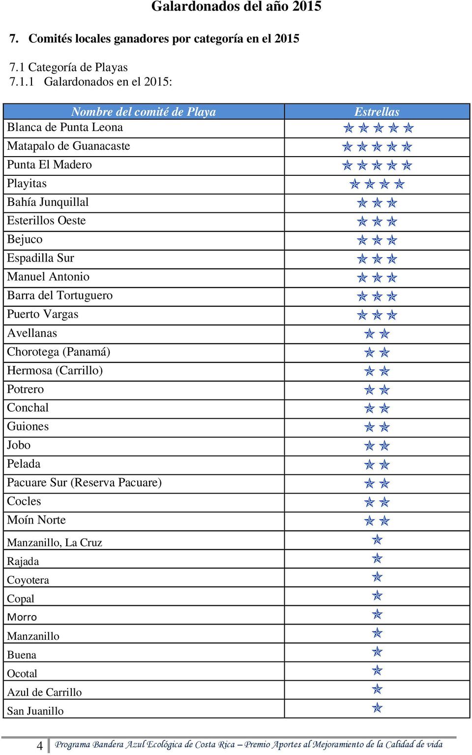 7.1 Categoría de Playas 7.1.1 Galardonados en el 2015: Nombre del comité de Playa Blanca de Punta Leona Matapalo de Guanacaste Punta El Madero Playitas Bahía Junquillal